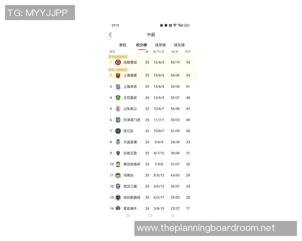 上海足球队以74分领跑联合会杯积分榜展现强劲实力 上海足球队以74分领跑联合会杯积分榜展现强劲实力